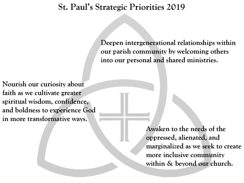 Infographic of Strategic Priorites 2019: Deepen intergenerational relationships, Nourish curiosity about faith, and Awaken to the needs of oppressed, ailenated, and marginalized people.